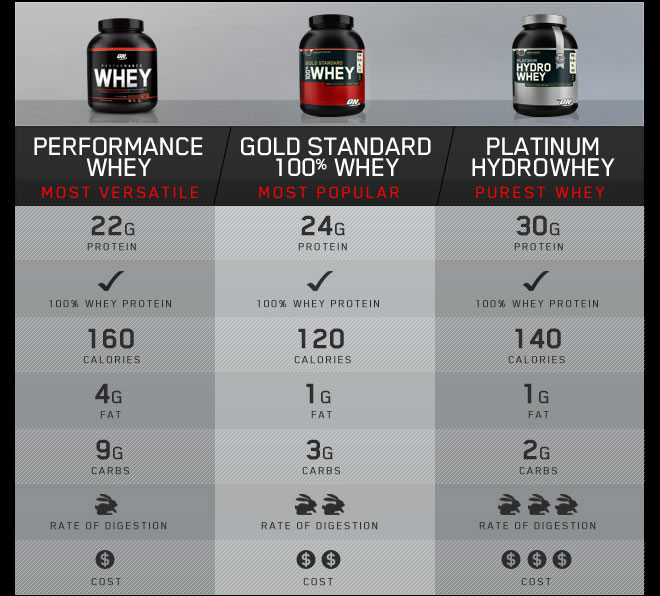 performance whey table